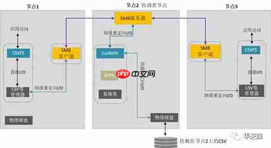 Windows Server分布式存储深入解析(课程实录)