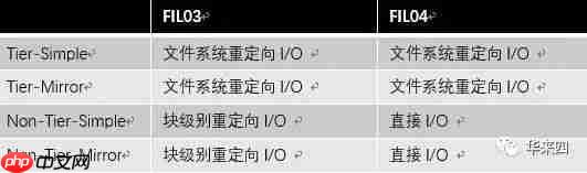 Windows Server分布式存储深入解析(课程实录)