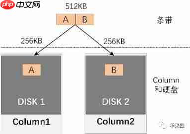 Windows Server分布式存储深入解析(课程实录)