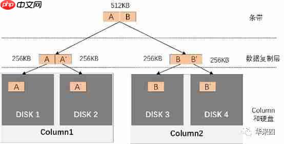 Windows Server分布式存储深入解析(课程实录)