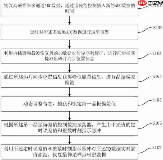 驰芯半导体“一种用于UWB的定时恢复方法及装置”专利获授权