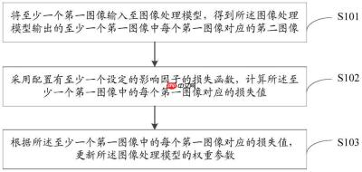 OPPO “图像处理模型训练方法、图像处理方法及电子设备”专利获授权