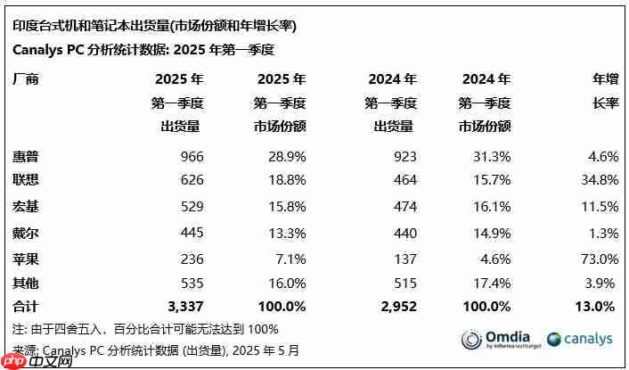 机构：Q1印度PC出货量达330万台 同比增长13%