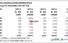 机构：Q1印度PC出货量达330万台 同比增长13%