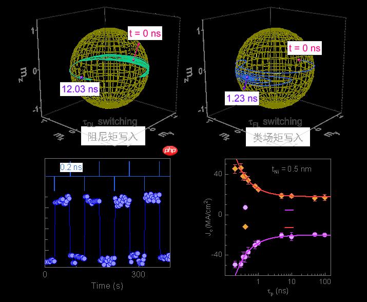 中国科学院在亚纳秒级超快MRAM领域取得重要科研进展