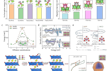 北京大学在《先进材料》发表研究成果，为无钴LRMO材料在未来电网规模储能及电动汽车等产业中的应用提供了重要支撑