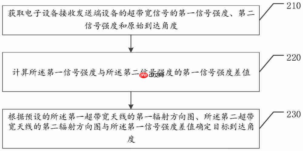 OPPO“到达角度的确定方法及相关装置”专利获授权