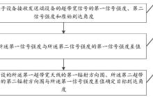 OPPO“到达角度的确定方法及相关装置”专利获授权