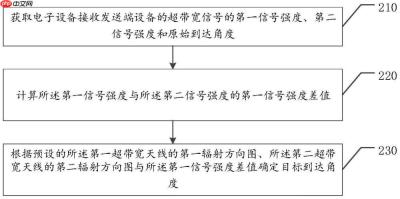 OPPO“到达角度的确定方法及相关装置”专利获授权