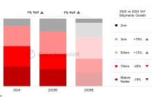 机构：3nm和2nm将占2026年智能手机SoC出货量三分之一