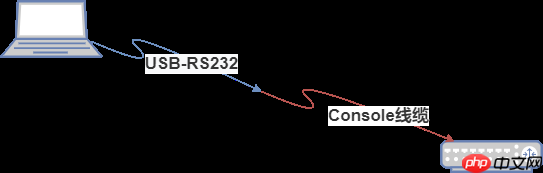 干货！一文教你如何使用console线调试真实网络设备