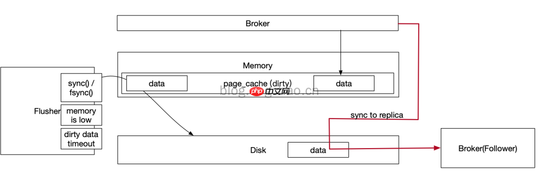 Kafka丢消息？必看的高频面试题！