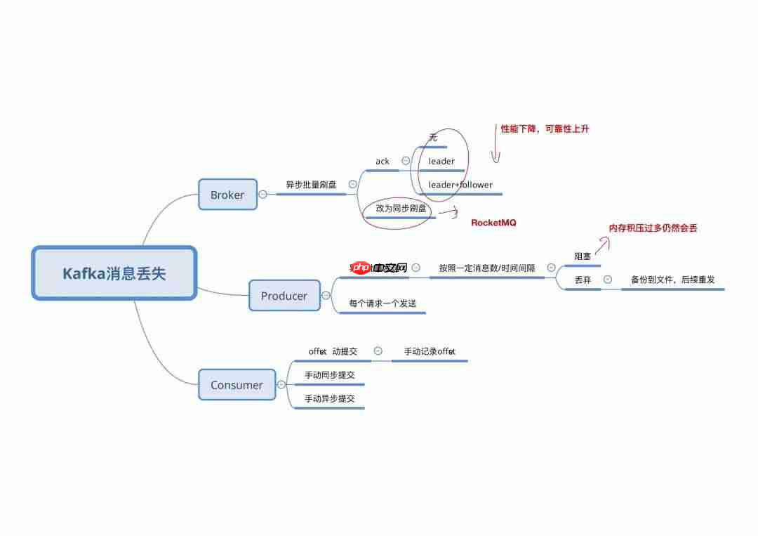 Kafka丢消息？必看的高频面试题！