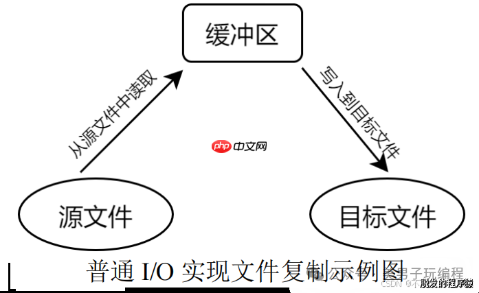 嵌入式Linux:存储映射I/O