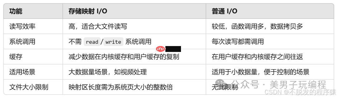 嵌入式Linux:存储映射I/O