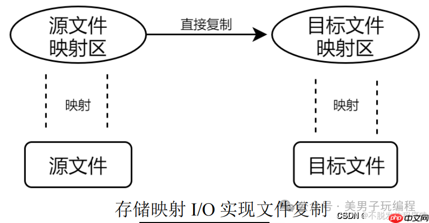 嵌入式Linux:存储映射I/O