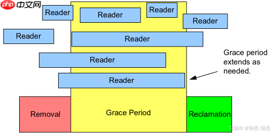【Linux内核】【锁机制】RCU机制入门