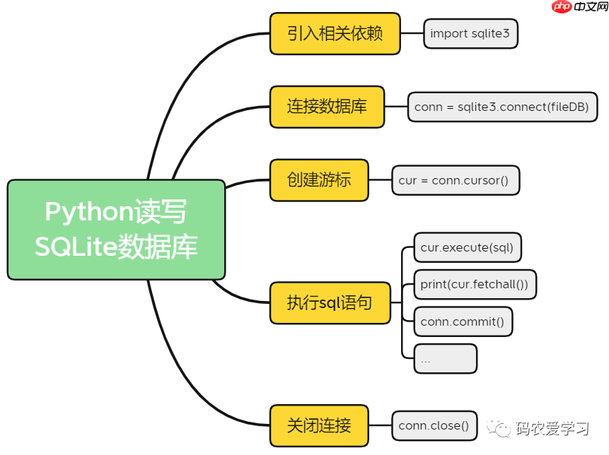 玩转SQLite5：使用Python来读写数据库