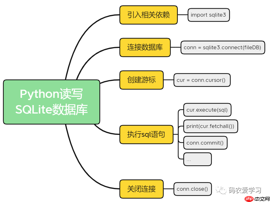 玩转SQLite5：使用Python来读写数据库