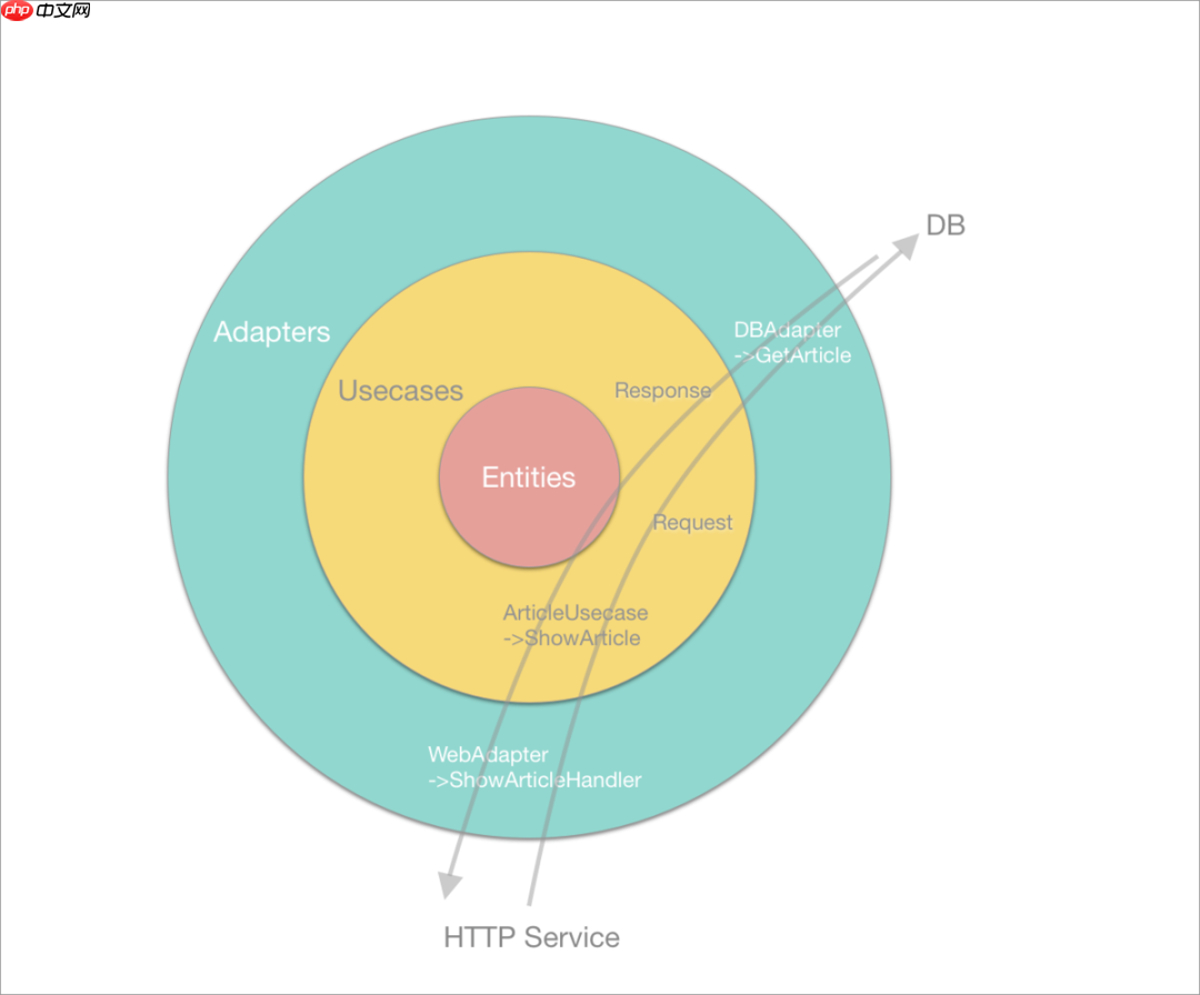 基于Clean Architecture的Go项目架构实践