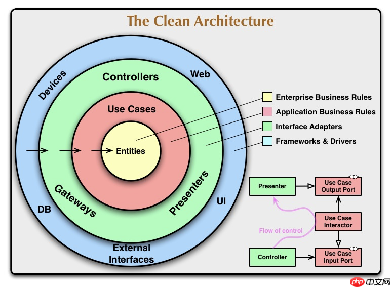 基于Clean Architecture的Go项目架构实践