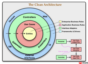 基于Clean Architecture的Go项目架构实践