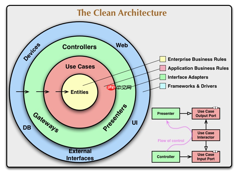 基于Clean Architecture的Go项目架构实践