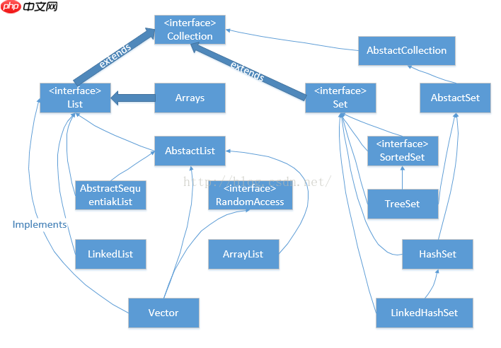 java 中几种常用数据结构