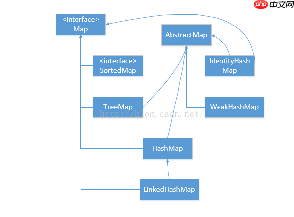 java 中几种常用数据结构