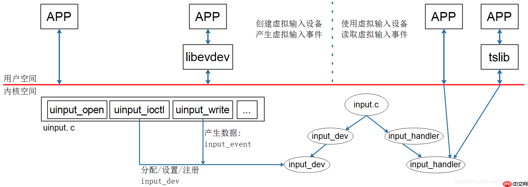 DRV_07_UInput分析_用户态创建input_dev DRV_07_UInput分析_用户态创建input_dev