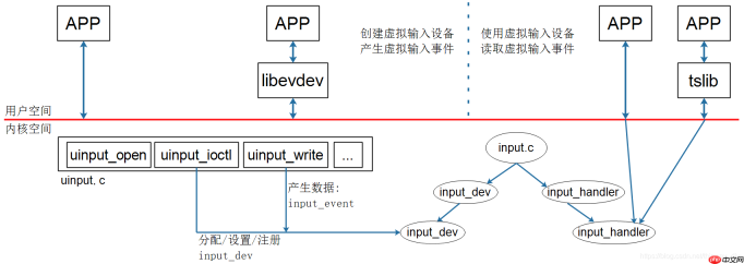 DRV_07_UInput分析_用户态创建input_dev