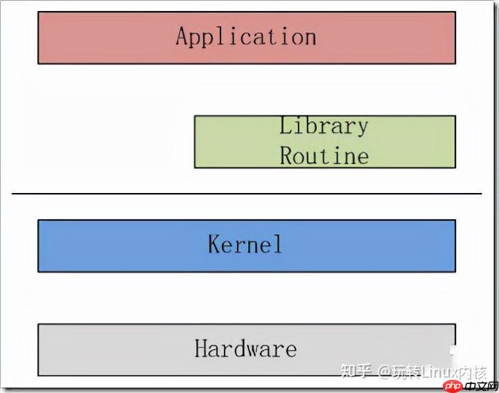 深入理解Linux Kernel内核整体架构(图文详解)