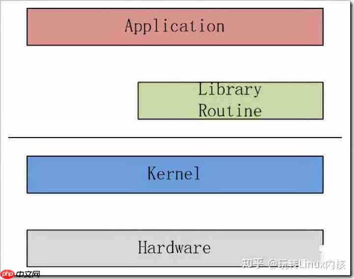 深入理解Linux Kernel內核整體架構(圖文詳解)-小浪學習網