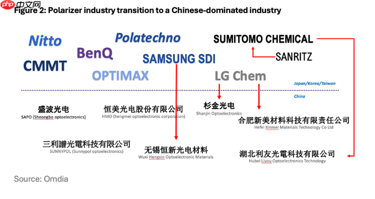 机构：2025年中国生产全球超70%显示面板，偏光片产业正加速集聚