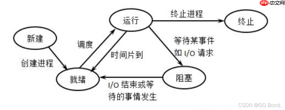 【Linux探索学习】第十三弹——进程状态：深入理解操作系统进程状态与Linux操作系统中的进程状态