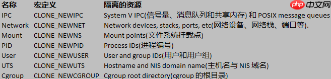 docker用来实现“隔离”的技术手段：namespace