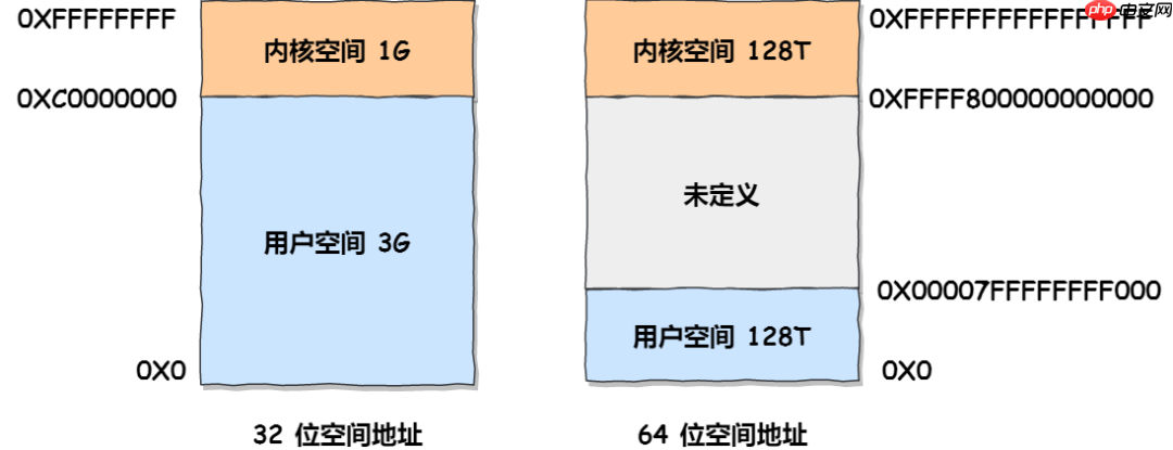在 4G 内存的机器上，申请 8G 内存会怎么样？