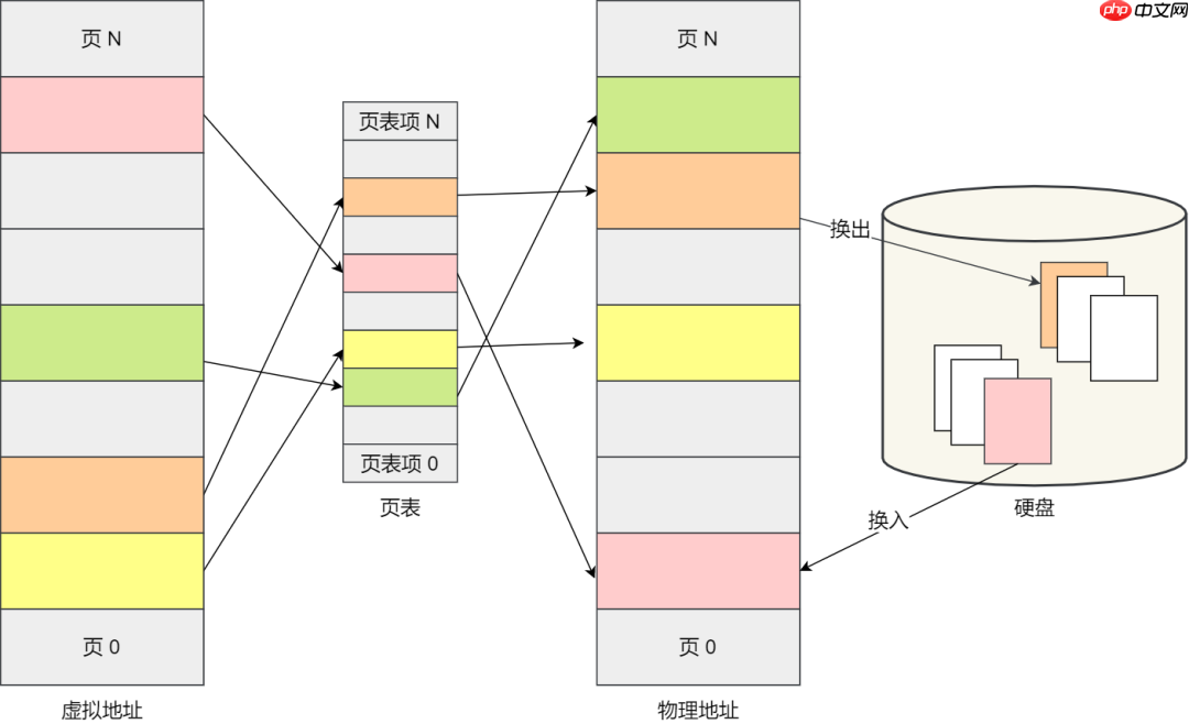 在 4G 内存的机器上，申请 8G 内存会怎么样？