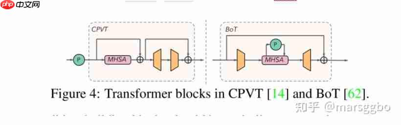 ICCV 2021 | BossNAS: Exploring Hybrid CNN-transformers with Block-wisely Self-supervised NAS
