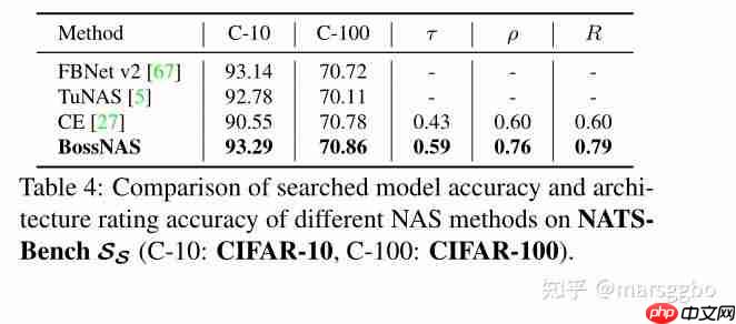 ICCV 2021 | BossNAS: Exploring Hybrid CNN-transformers with Block-wisely Self-supervised NAS