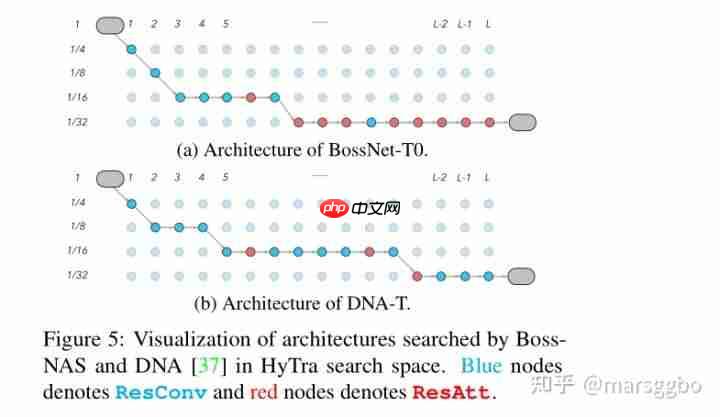 ICCV 2021 | BossNAS: Exploring Hybrid CNN-transformers with Block-wisely Self-supervised NAS