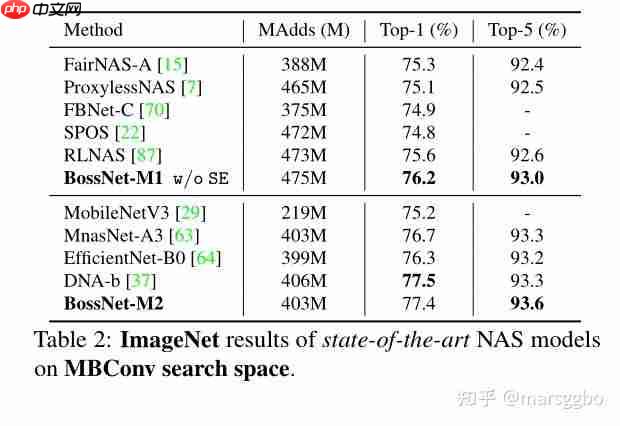 ICCV 2021 | BossNAS: Exploring Hybrid CNN-transformers with Block-wisely Self-supervised NAS
