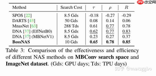 ICCV 2021 | BossNAS: Exploring Hybrid CNN-transformers with Block-wisely Self-supervised NAS