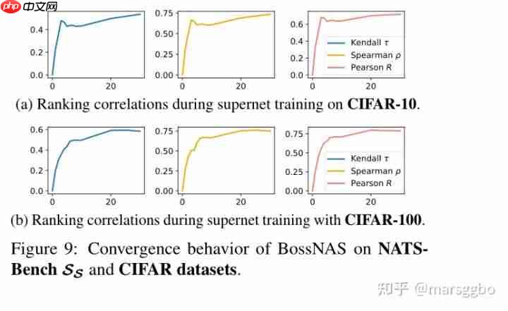 ICCV 2021 | BossNAS: Exploring Hybrid CNN-transformers with Block-wisely Self-supervised NAS