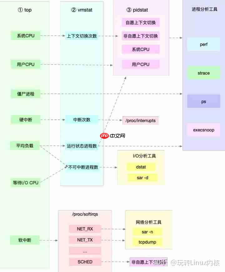 深入理解Linux问题分析与性能优化(超详细~)