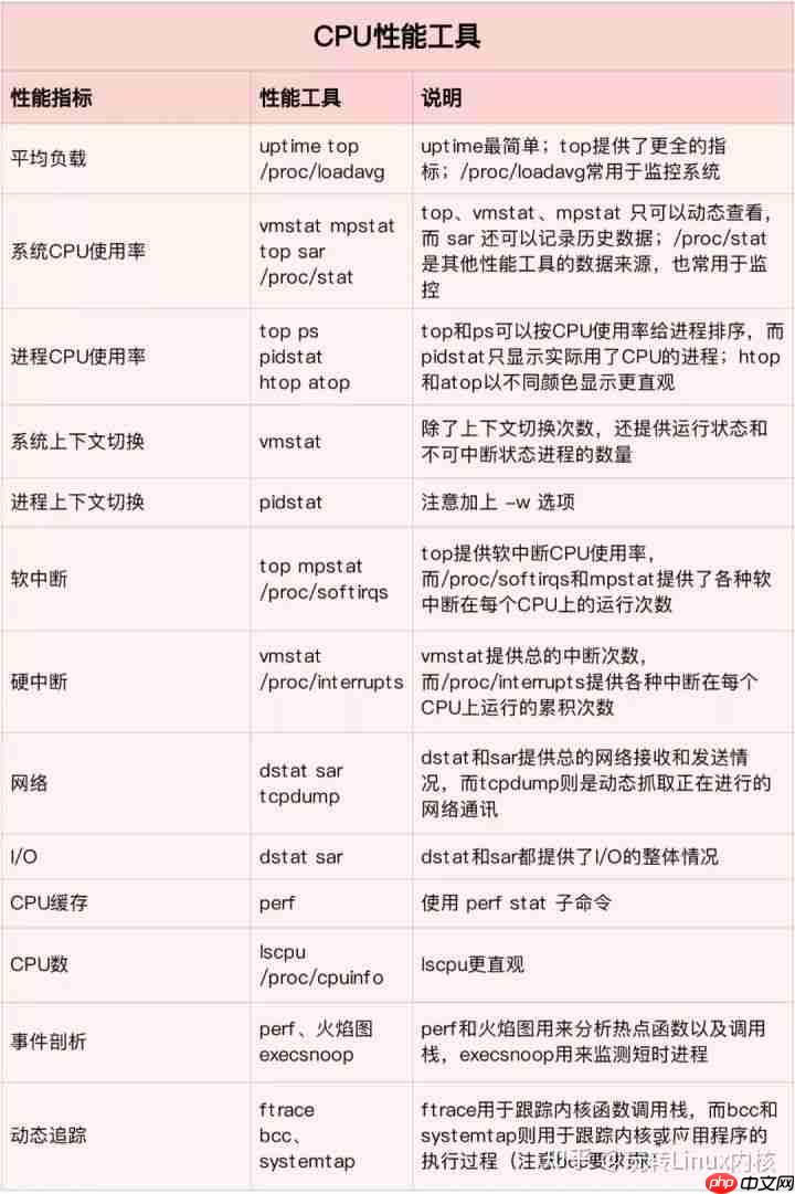 深入理解Linux问题分析与性能优化(超详细~)