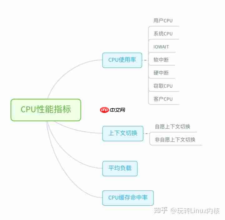 深入理解Linux问题分析与性能优化(超详细~)