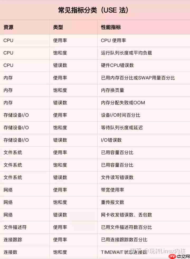 深入理解Linux问题分析与性能优化(超详细~)