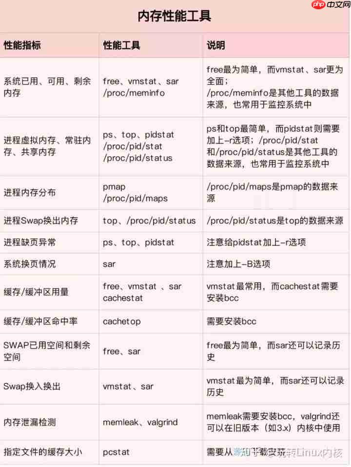 深入理解Linux问题分析与性能优化(超详细~)