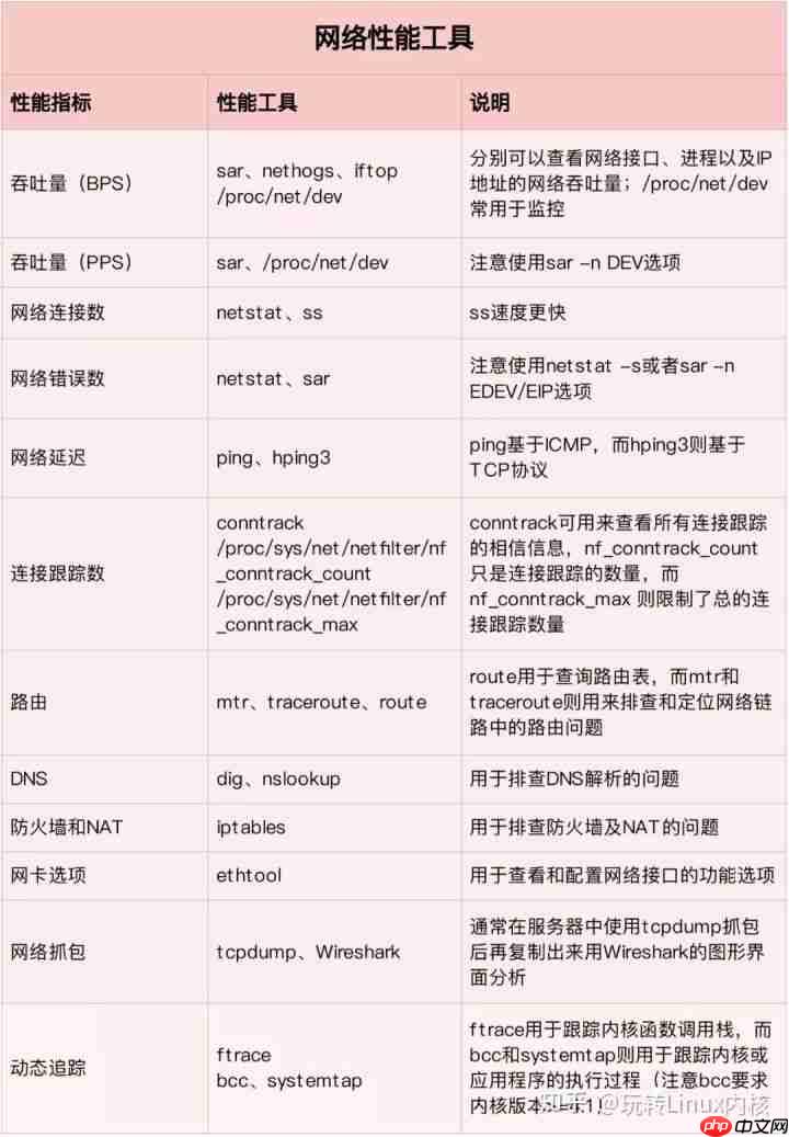 深入理解Linux问题分析与性能优化(超详细~)
